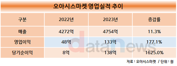 오아시스마켓, 2023년 영업익·매출액 사상 최대 실적