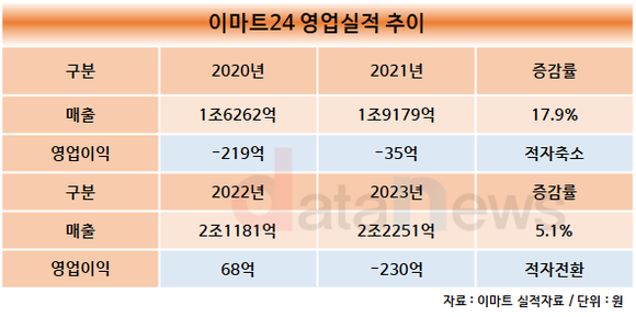 [취재]만년 편의점 4위 이마트24, 1년 만에 다시 적자에 공정위 제재까지