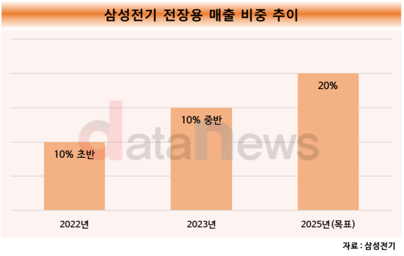 [1차/취재]삼성전기, 2025년 전장 비중 20%로…어디까지 왔나