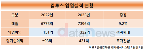 [취재] 2년 째 영업적자 컴투스, 남재관 신임 대표 과제는 수익성