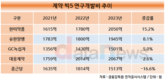 [취재]한미약품, 제약 빅5 중 연구개발 가장 많이 늘렸다