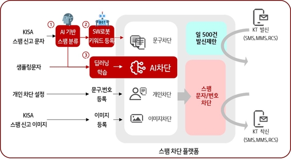 KT, AI가 스팸 수신 차단하는 서비스 시작한다