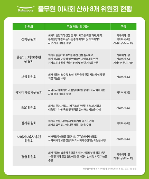 ▲풀무원 이사회 산하 8개 위원회 현황 / 사진=풀무원 풀무원, 이사회 중심경영으로 지속가능한 선진지배구조 체제 확립