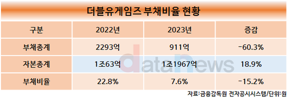 [취재] 더블유게임즈, 재무구조 안정적…KPOP 신사업에도 눈독 들여