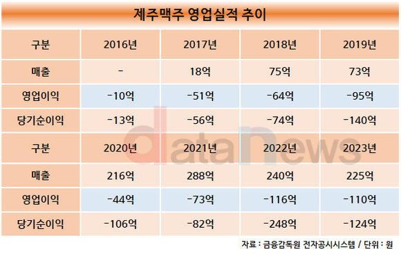 [취재]제주맥주, 불어나는 적자에 결국…자동차 수리업체에 매각