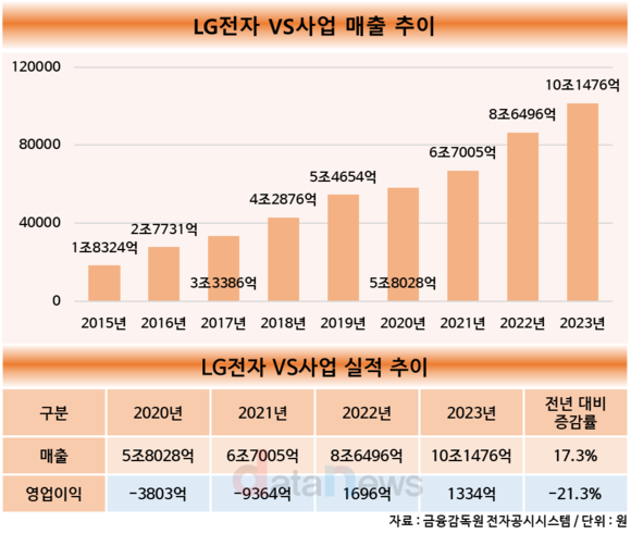 [1차/취재]LG전자 전장사업 정상궤도 올랐다