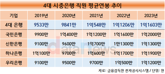 [취재]4대 은행 직원 연봉 코로나 기간 2000만원 상승…직원은 매년 감소