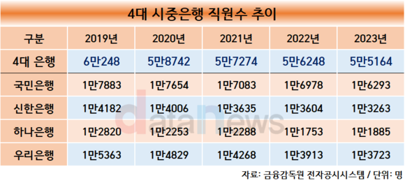 [취재]4대 은행 직원 연봉 코로나 기간 2000만원 상승…직원은 매년 감소