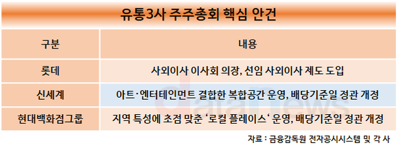 [취재]유통가, 주주총회 핵심은 주주환원…불황에 신사업은 없어