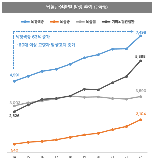 60대 이상 뇌∙심장질환, 30∙40은 부정맥 조심해야