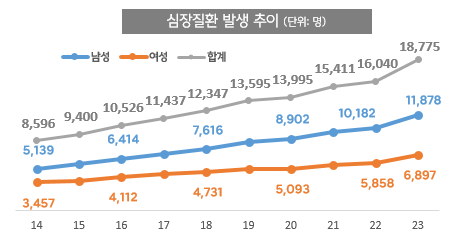 60대 이상 뇌∙심장질환, 30∙40은 부정맥 조심해야