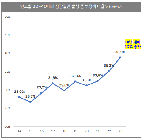 60대 이상 뇌∙심장질환, 30∙40은 부정맥 조심해야