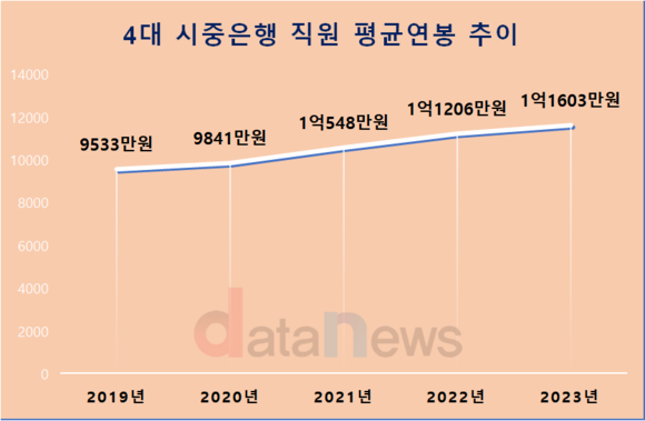 [취재]4대은행 연봉 4년간 2070만원 늘었다…직원은 매년 감소