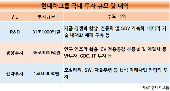 현대차그룹 “3년간 국내서 8만명 채용, 68조 투자”