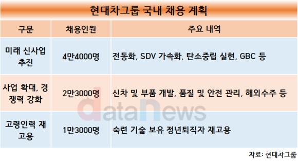 현대차그룹 “3년간 국내서 8만명 채용, 68조 투자”