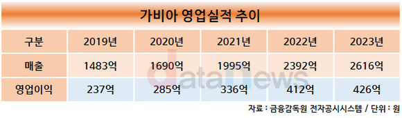 [취재] 가비아, 사업분야 확장으로 5년 간 성장해