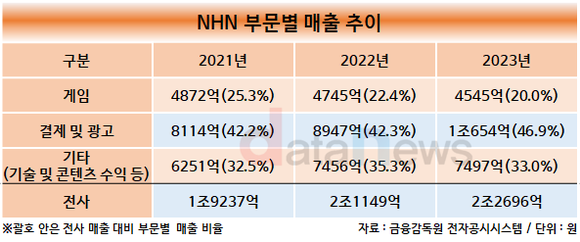 결제 매출 1조 넘긴 NHN, 올해는 게임사업 키운다