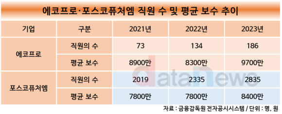 에코프로·포스코퓨처엠, 직원 연봉 늘었다