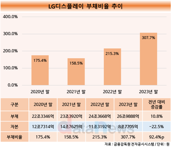 LG디스플레이, 재무체력 키우고 OLED 속도전