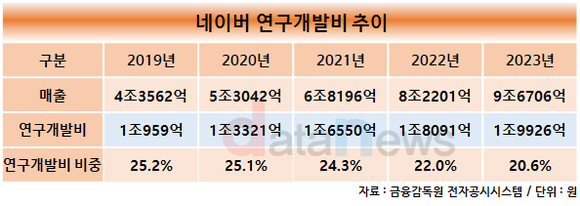 [취재] 빠르게 규모 늘어난 네이버, 연구개발비 비중은 따라잡는 중