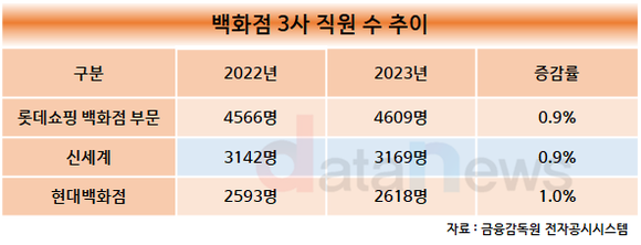 [취재]롯데쇼핑, 유통3사 중 유일하게 직원 수 줄어…1000명 떠났다