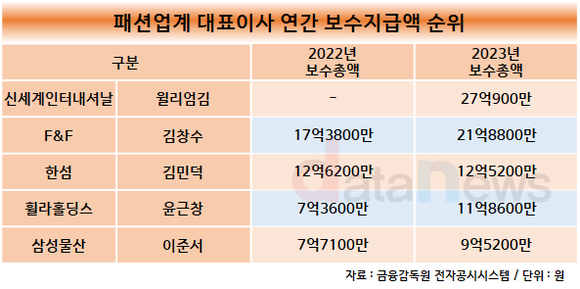 [취재]윌리엄김 신세계인터 대표, 지난해 실적 악화에도…업계 연봉킹