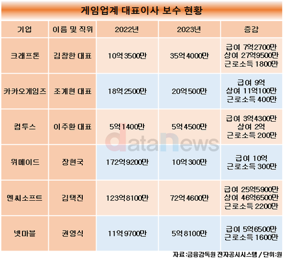 [취재] 게임업계, 김창한 크래프톤 대표는 3배 올라