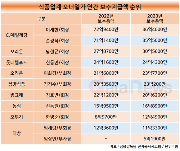 [취재]이재현·손경식 회장, 나란히 식품업계 연봉 1, 2위