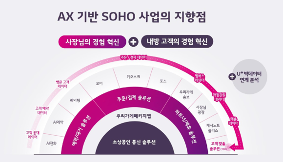 LG유플러스, ‘우리가게패키지 AX솔루션’ 출시…“2027년 매출 2000억 원 달성”