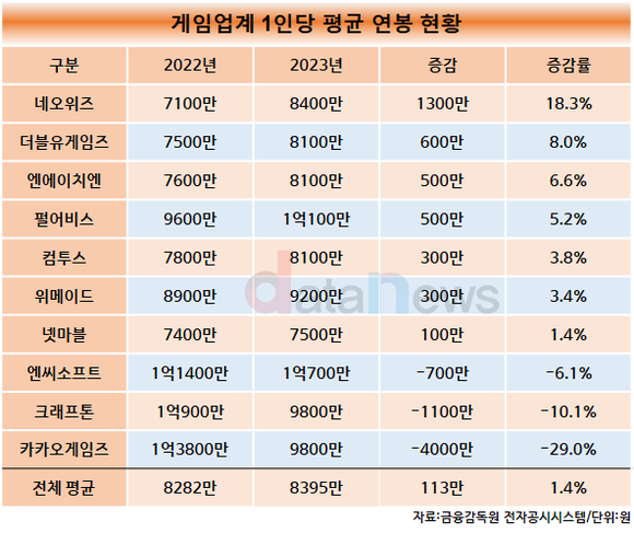 주요 게임기업 직원 평균 연봉 113만원 늘었다