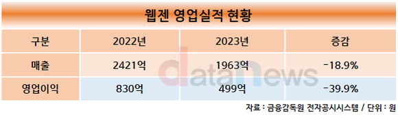 [취재] 웹젠, 1분기만 350억 투자…포트폴리오 강화해