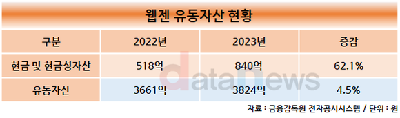 [취재] 웹젠, 1분기만 350억 투자…포트폴리오 강화해