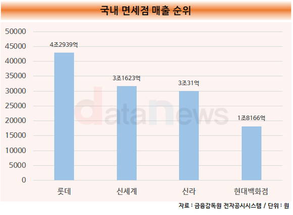 [취재]신세계에 밀린 신라면세점, 위기감에 해외로 눈 돌린다