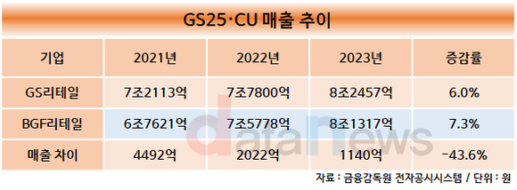 [취재]GS리테일, 편의점 1위 지키기 위해 고군분투 중