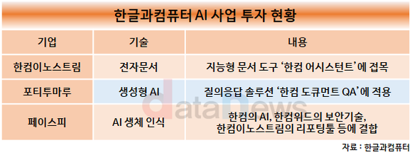 한컴 “인수·투자·협력 다 할 것”…거침없는 AI 행보 주목