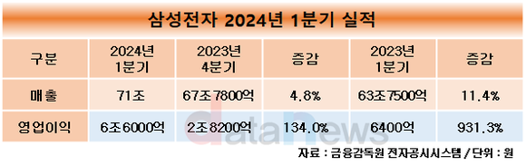 삼성전자, 1분기 영업이익 6조6000억…지난해 연간 수치 뛰어넘었다