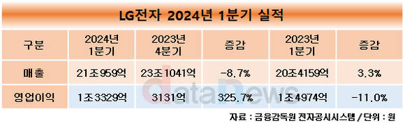 LG전자, 1분기 역대 최대 매출…구독 도입·B2B 확대 영향