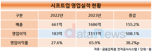 서브컬처 ‘니케’의 힘…시프트업 경이적 영업이익률 66%