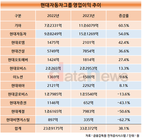 [데이터]현대자동차그룹, 지난해 영업익 두자릿 수로 늘어…전년비 38%↑