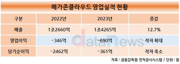 메가존클라우드, 매출 1조 4265억원…2년 연속 조단위 매출 기록