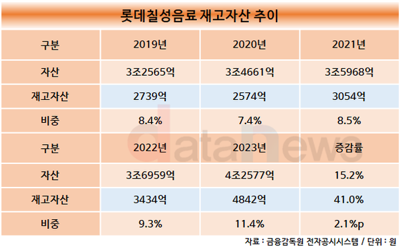 [취재]롯데칠성음료, 재고자산 눈덩이처럼 불어나…3년 연속 역대 최고치