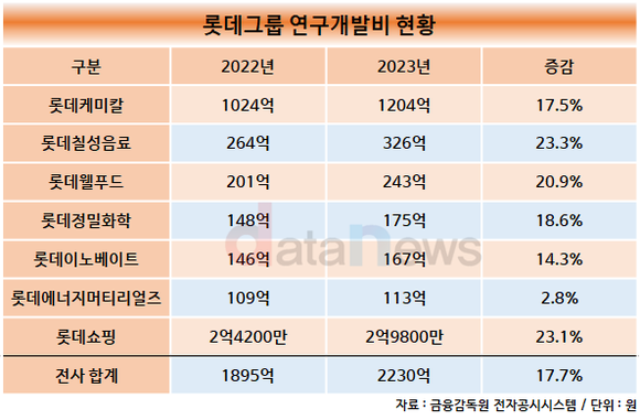 롯데그룹 주력계열사 연구개발비 모두 늘렸다