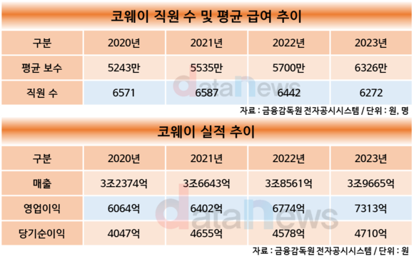 코웨이, 호실적 타고 직원 연봉도 매년 상승