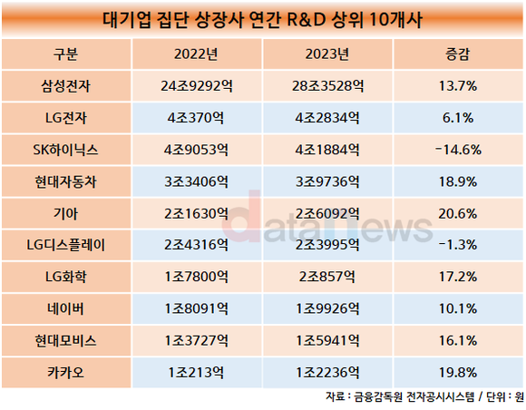 [데이터] 주요 대기업집단 상장사, 지난해 연구개발비 10% 늘려