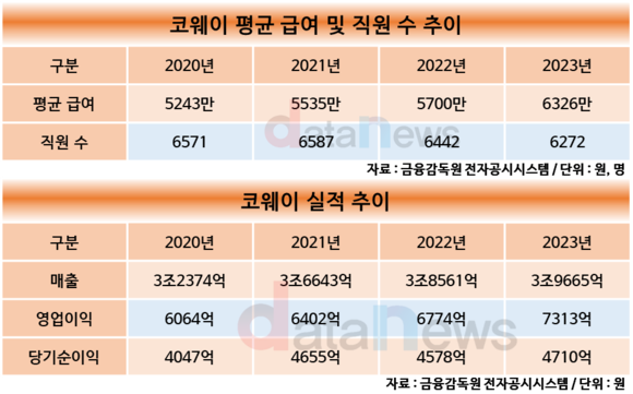 [취재] 코웨이, 직원 급여 매년 늘렸다…지난해 6000만 원대 돌입