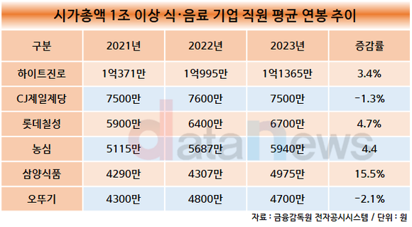 [1차/취재]하이트진로, 식음료 유일 3년 연속 1억원대 연봉