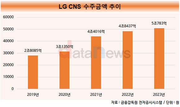 [취재] LG CNS, 수주금액 5년 째 증가…지난해 5조 원 넘겨