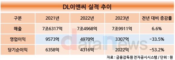 [취재] 건설사, 수익성 부진에 CEO 교체 카드 꺼내들었다