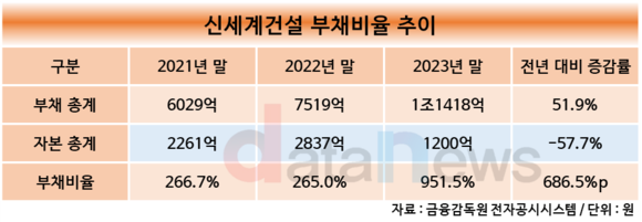 [취재] 건설사, 수익성 부진에 CEO 교체 카드 꺼내들었다