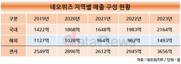 [취재]해외 매출 확대 성공한 네오위즈, 해외 매출 비중 40.8%